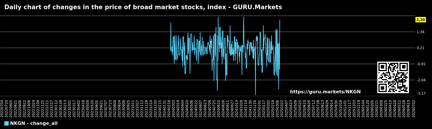 Daily chart of changes in the price of broad market stocks, index - GURU.Markets